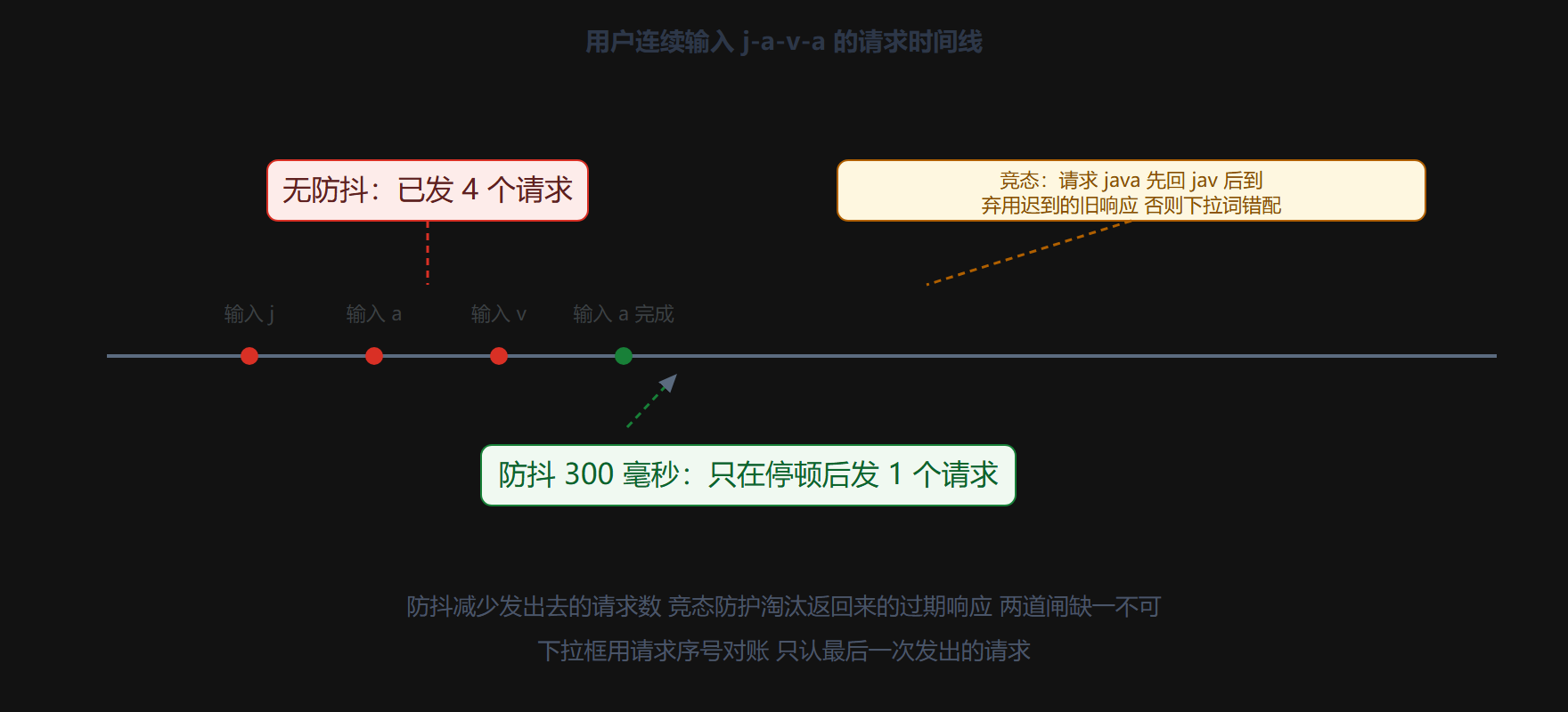 搜索联想的防抖与竞态防护