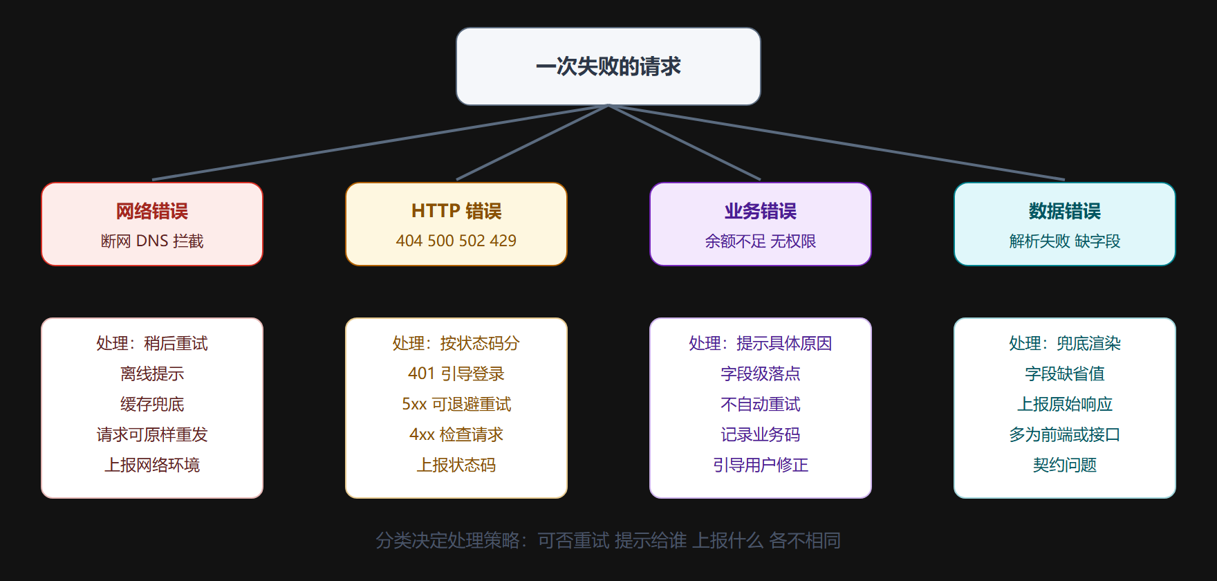 Ajax 错误四层分类树