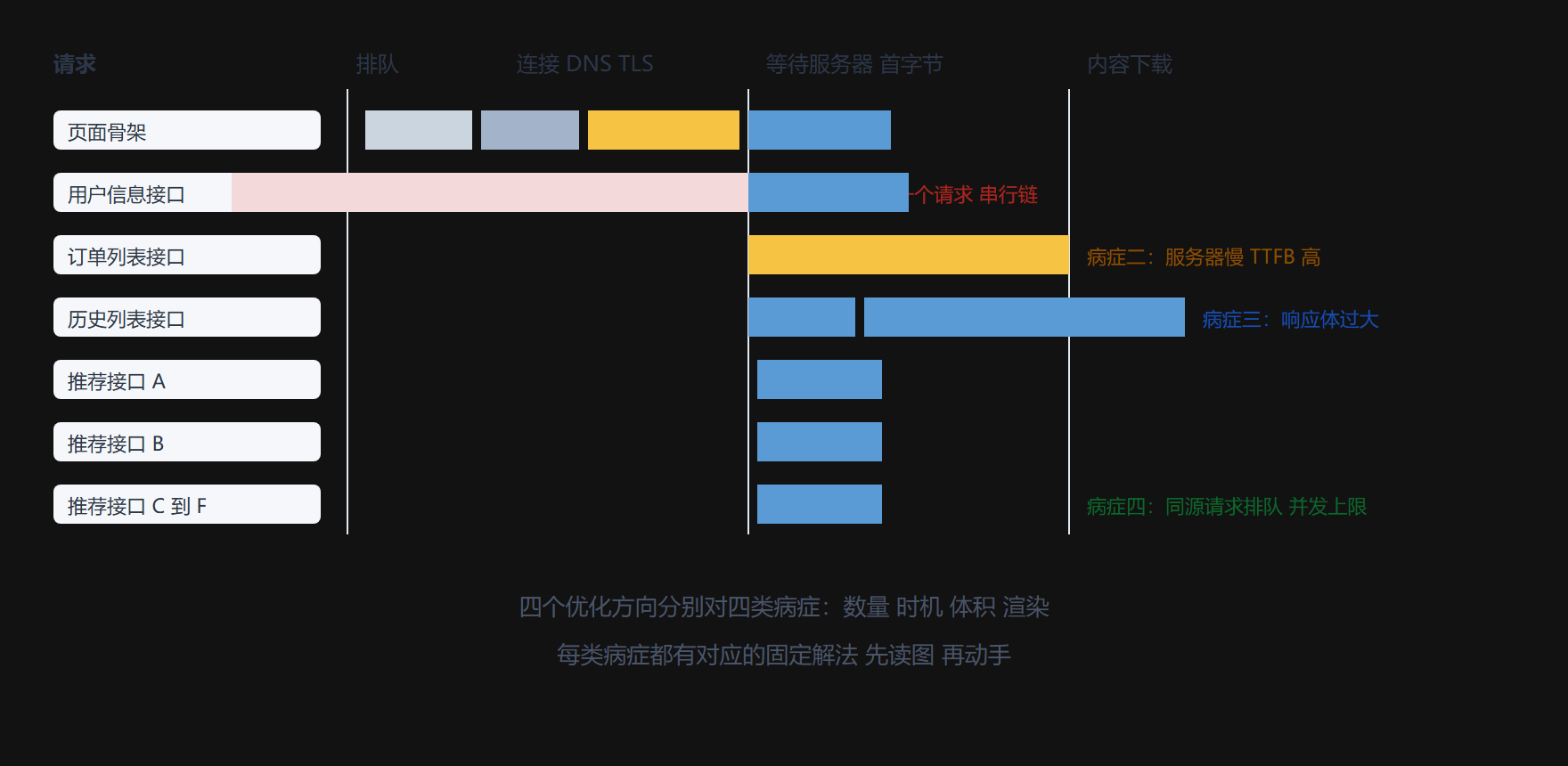 请求瀑布图与四类典型病症