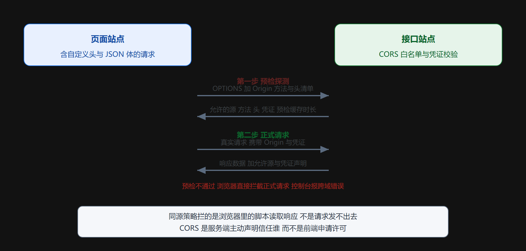 跨域请求的预检协商流程