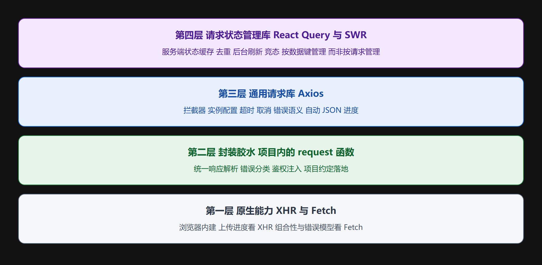 前端请求方案的能力分层