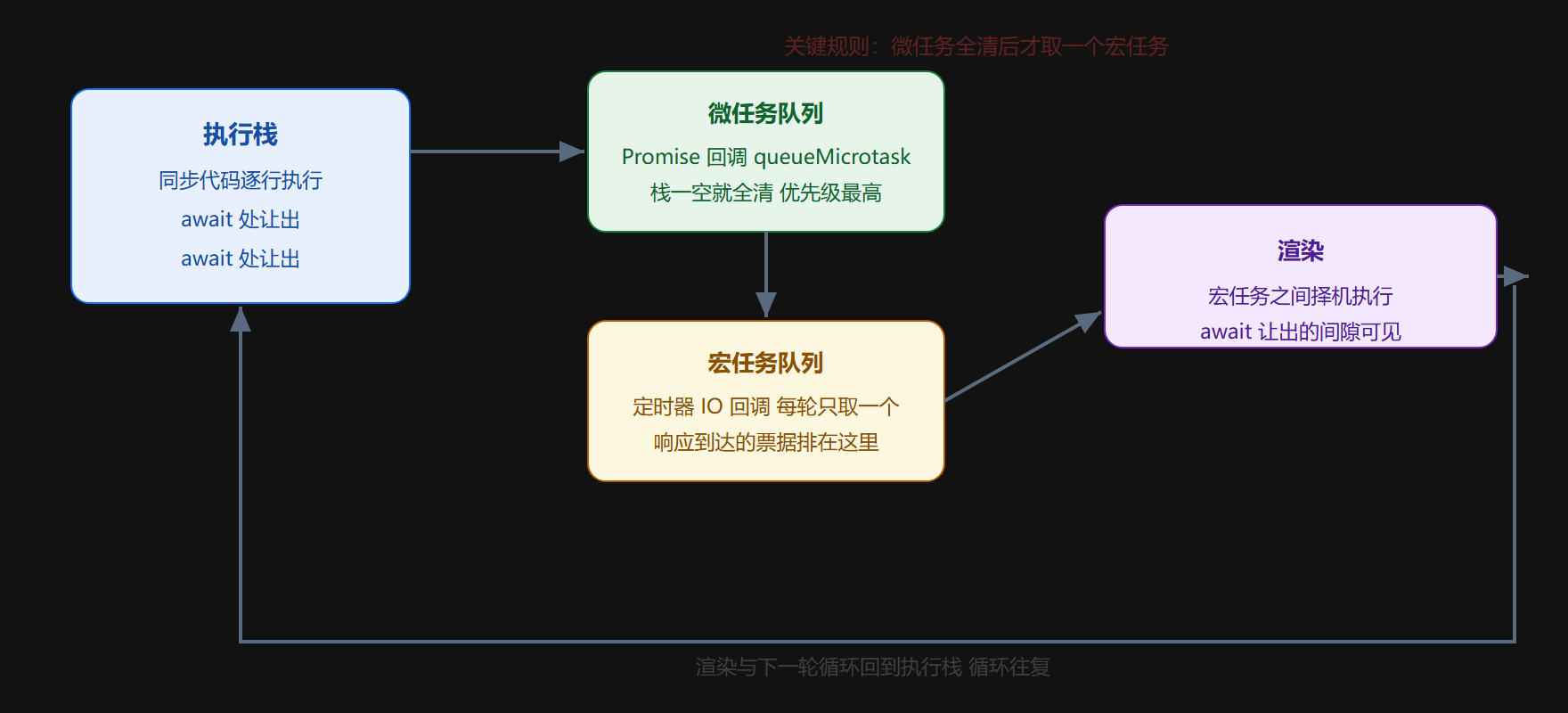 事件循环:一次执行栈清空后的调度顺序