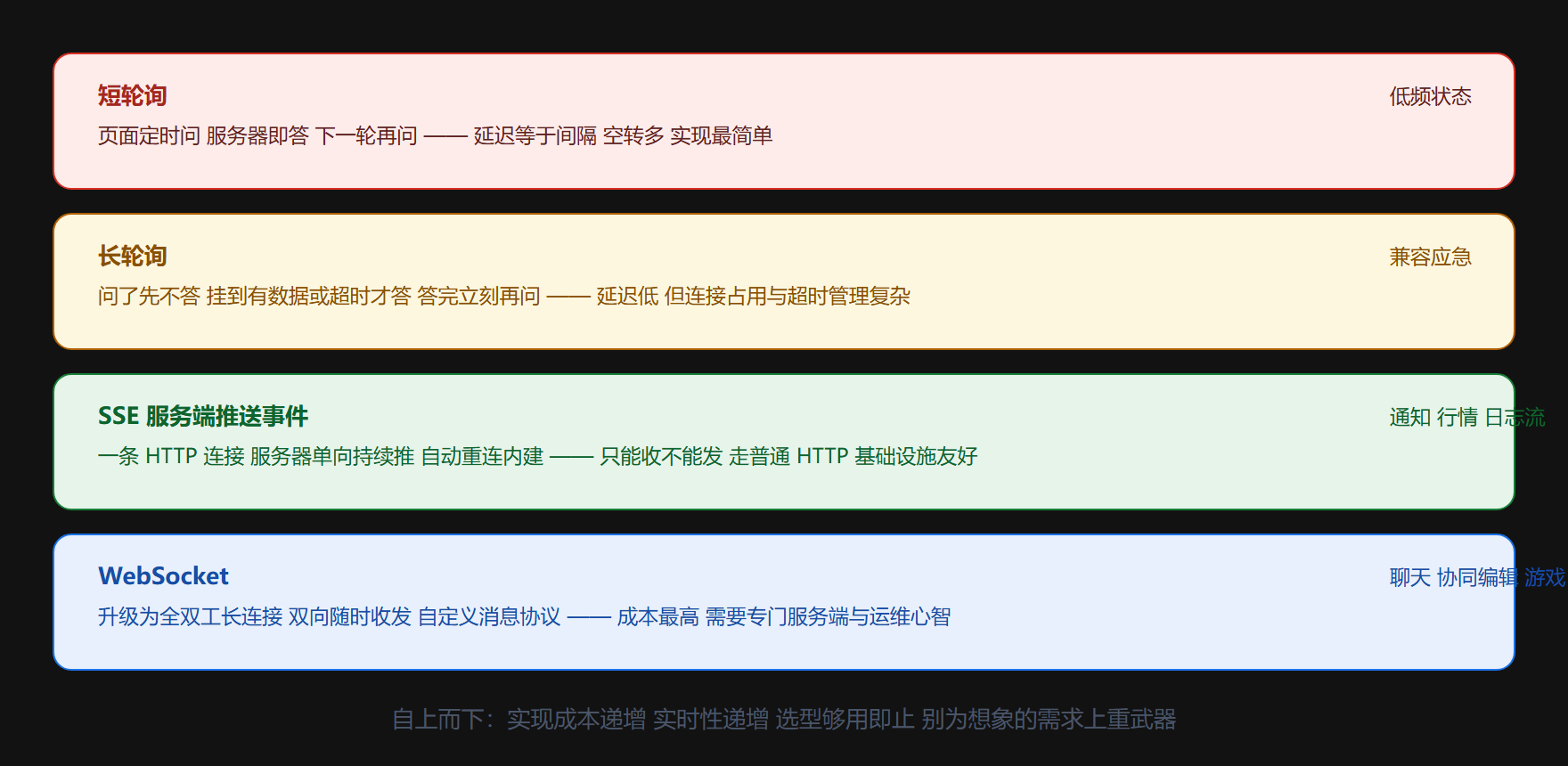四种实时通信通道对比