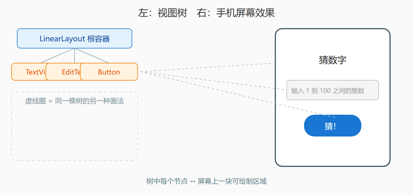 图：猜数字界面的视图树与屏幕渲染对照