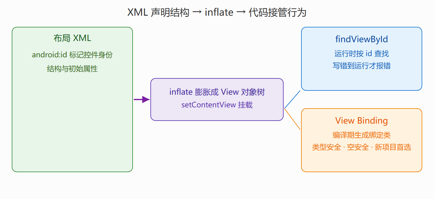 图：两种接线方式的对比