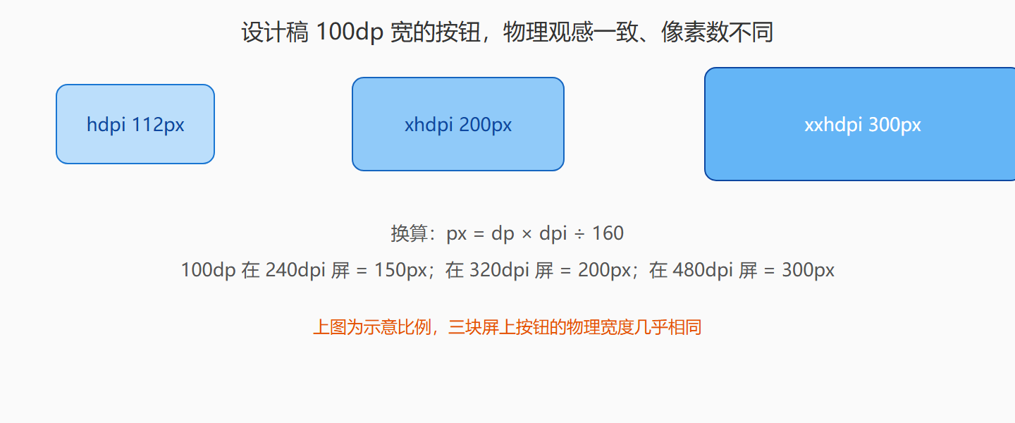 图：同一 100dp 按钮在不同密度屏幕上的像素数