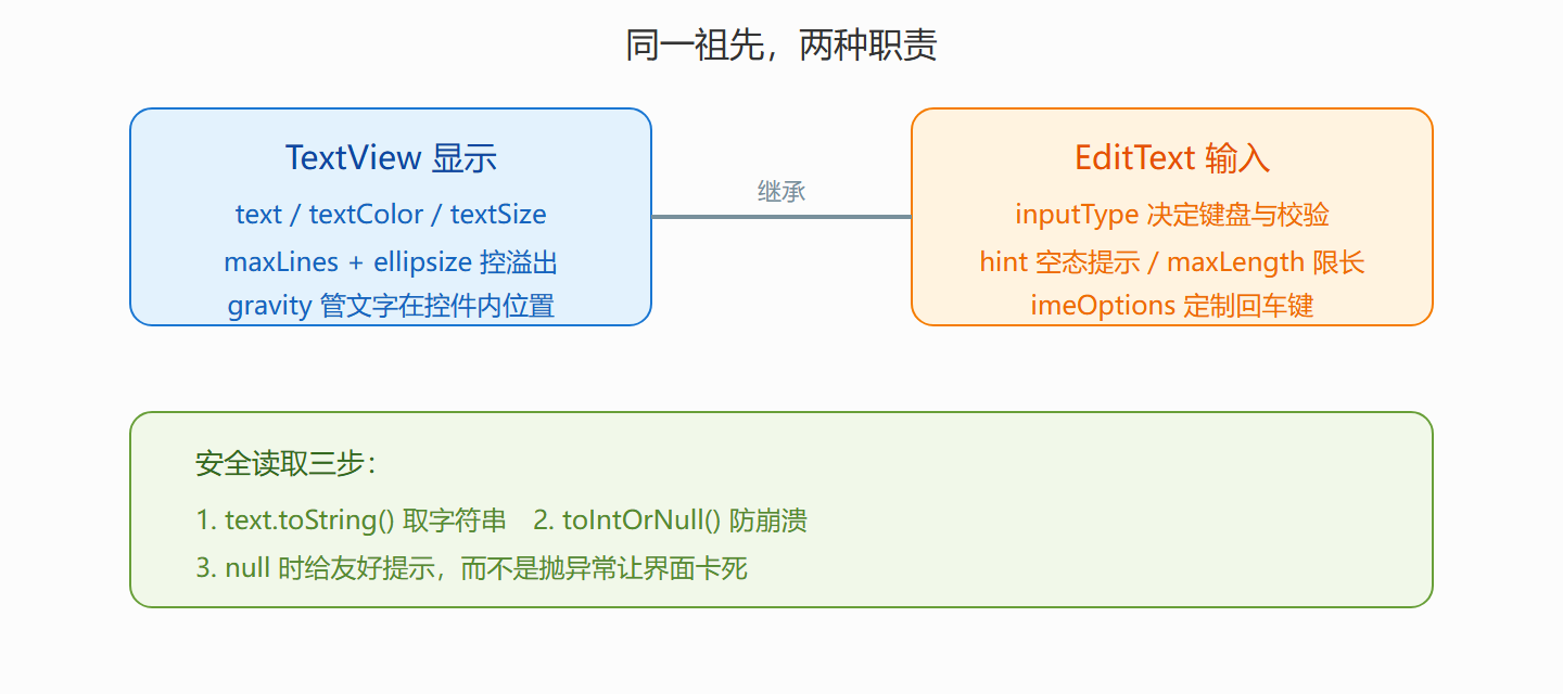 图：TextView 与 EditText 关键属性速览