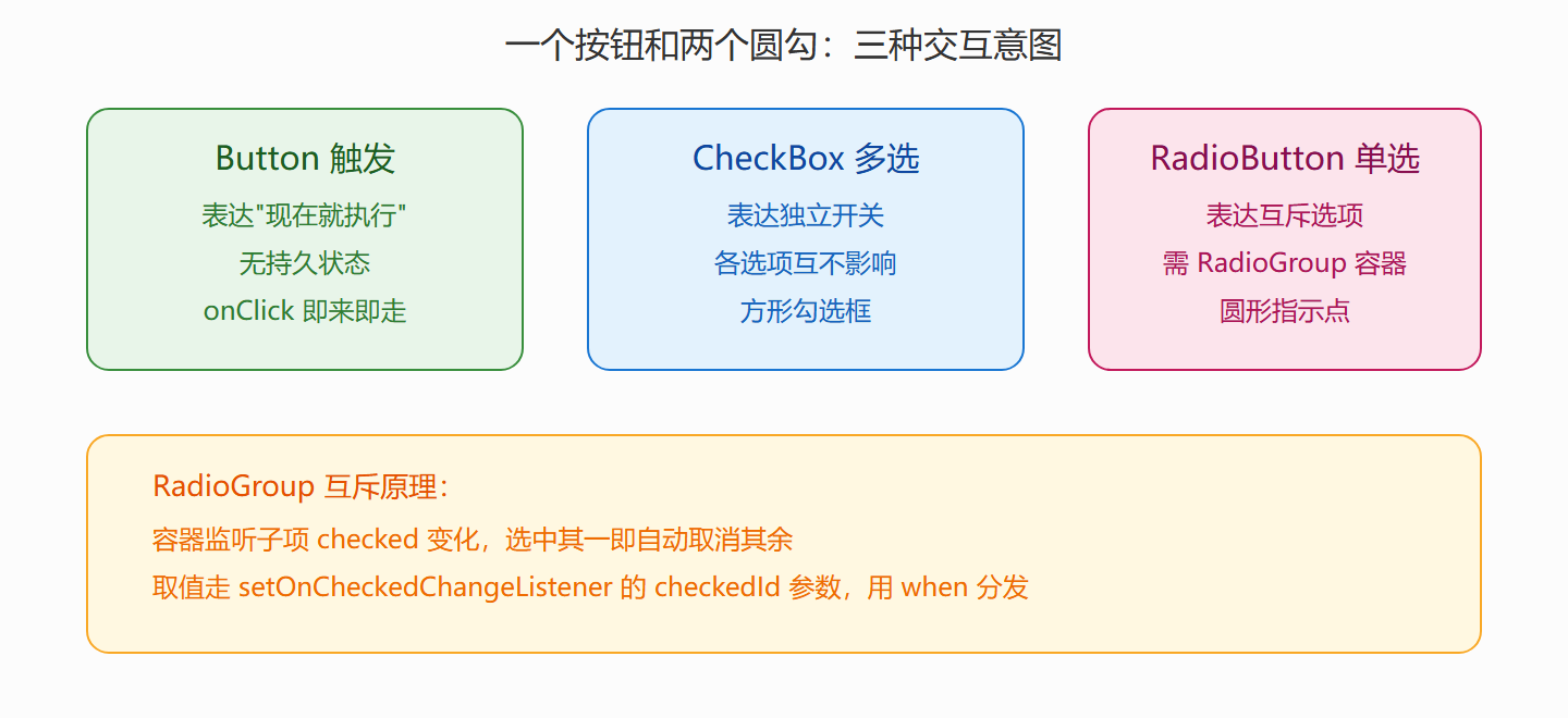 图:触发类与选择类控件的分野