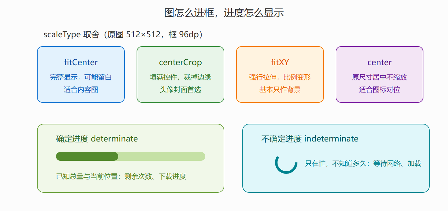 图：scaleType 四策略与两种进度形态
