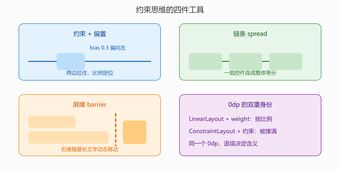 图：约束、偏置、链条、屏障四种受力