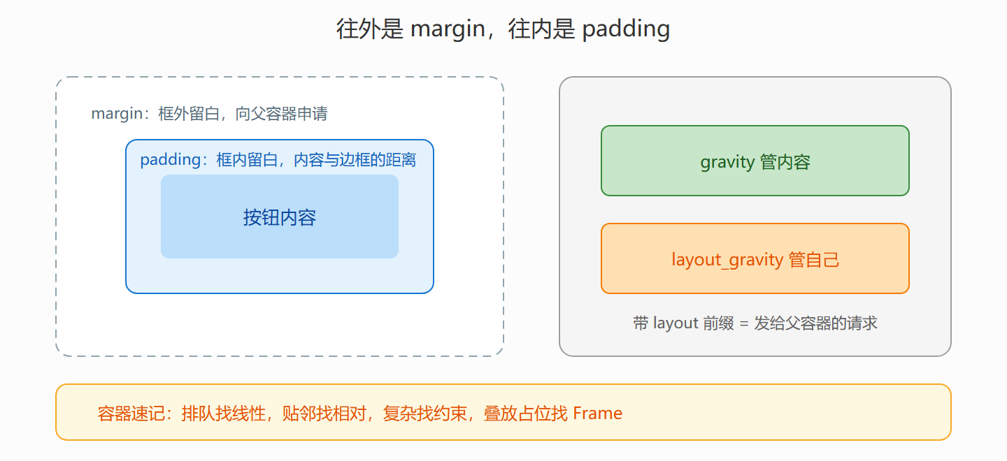 图：两对通用属性的边界图解