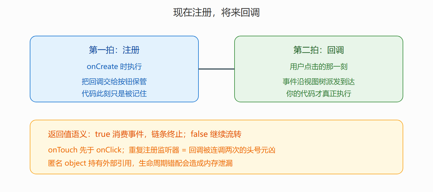 图：注册与回调的两拍节奏
