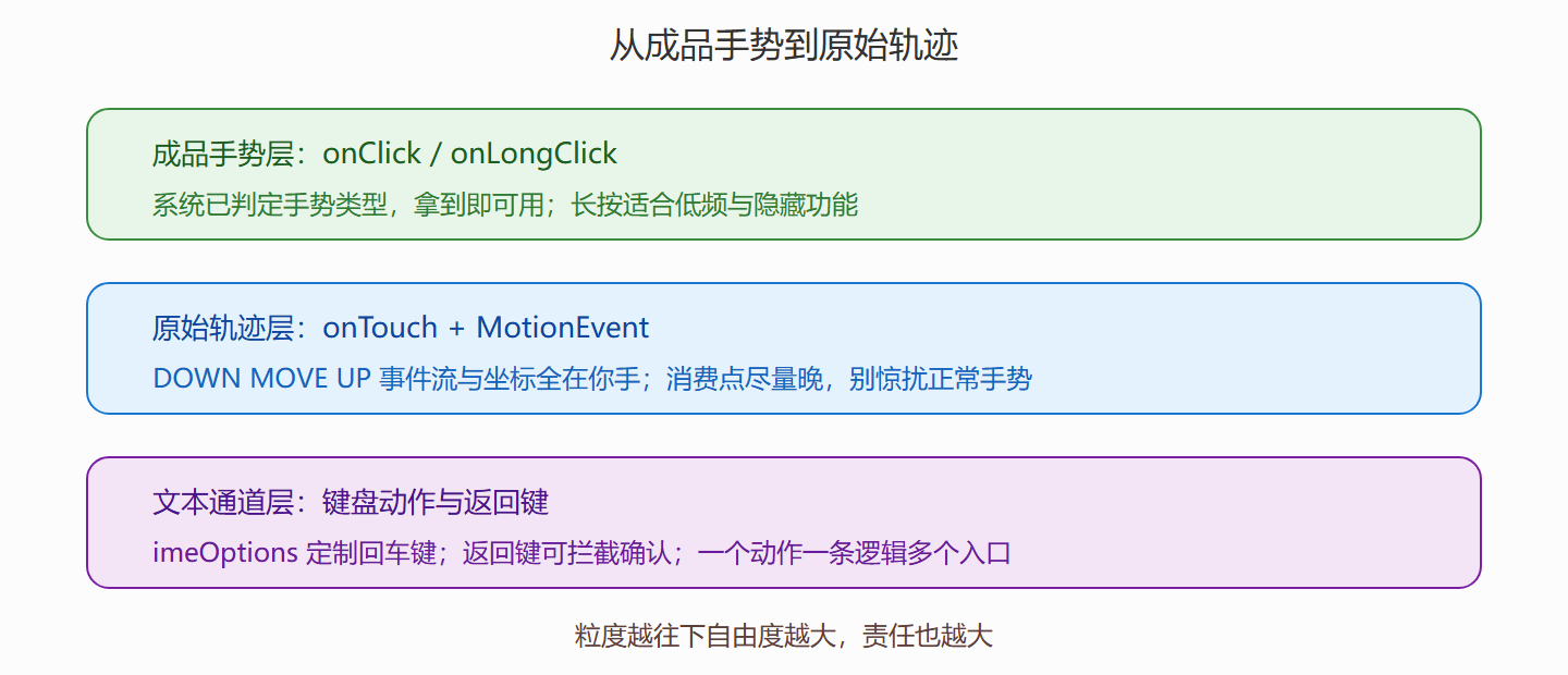 图：输入事件的三层粒度