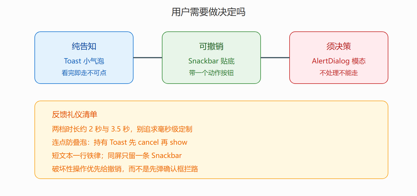 图：三档反馈强度的选择路径
