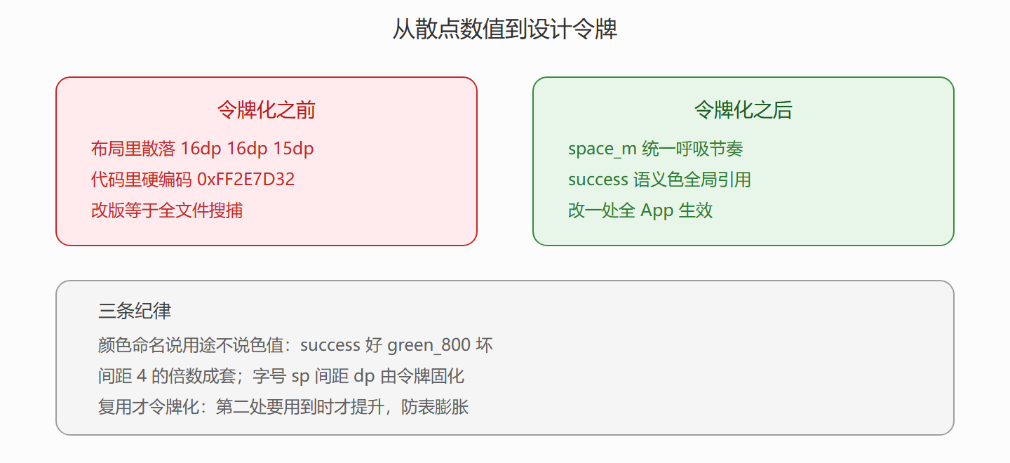 图：设计令牌化的前后对比