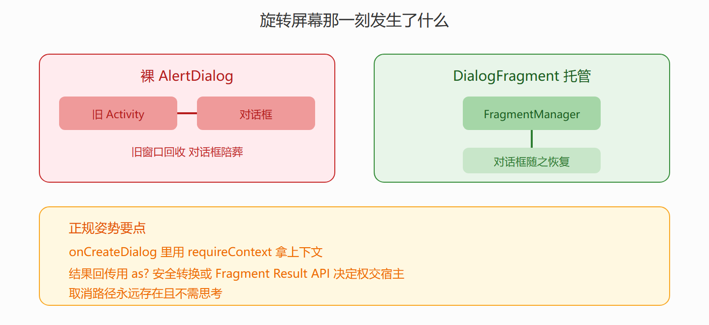 图：两条生命周期路线的对照