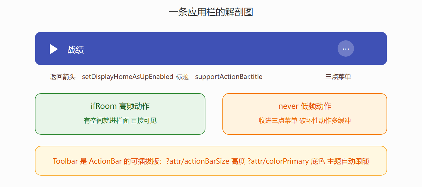 图：应用栏的解剖与动作分流