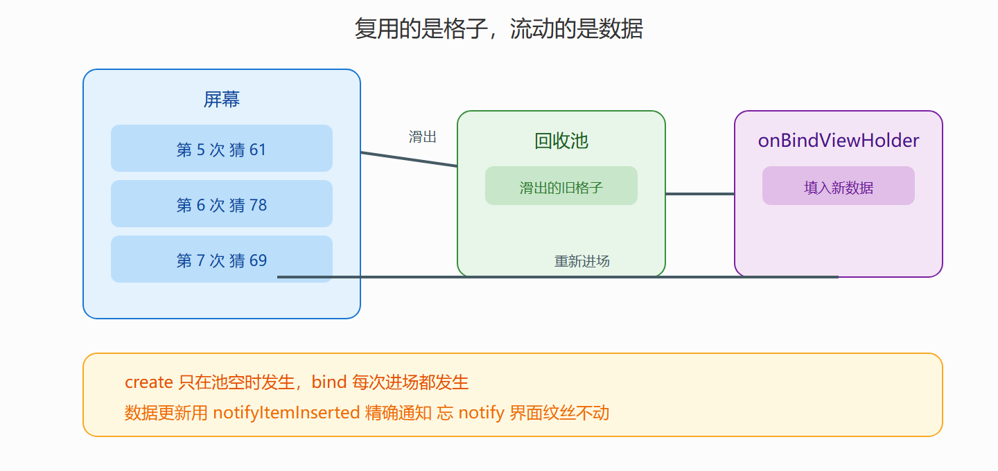 图:格子回收复用的循环