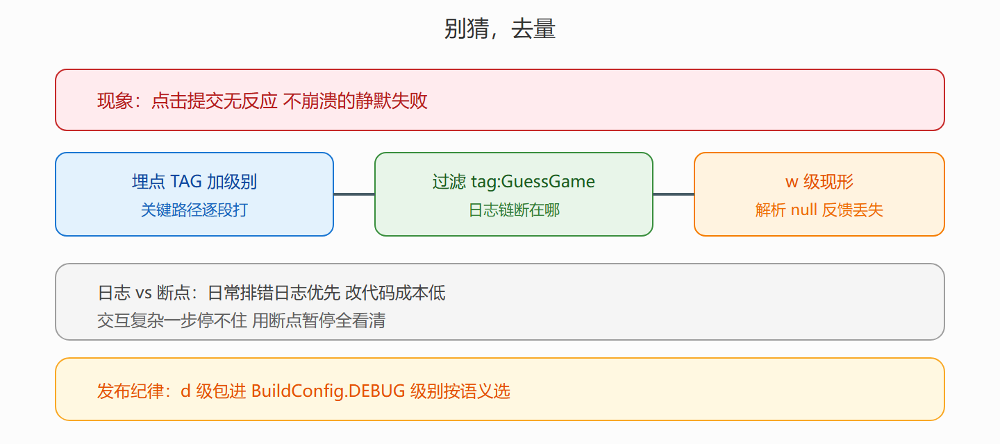 图：静默失败的排查路径
