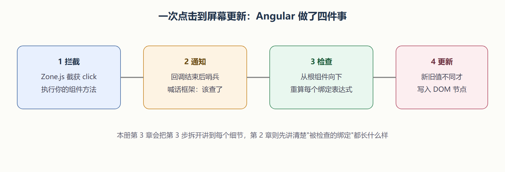 图:一次点击背后的完整旅程