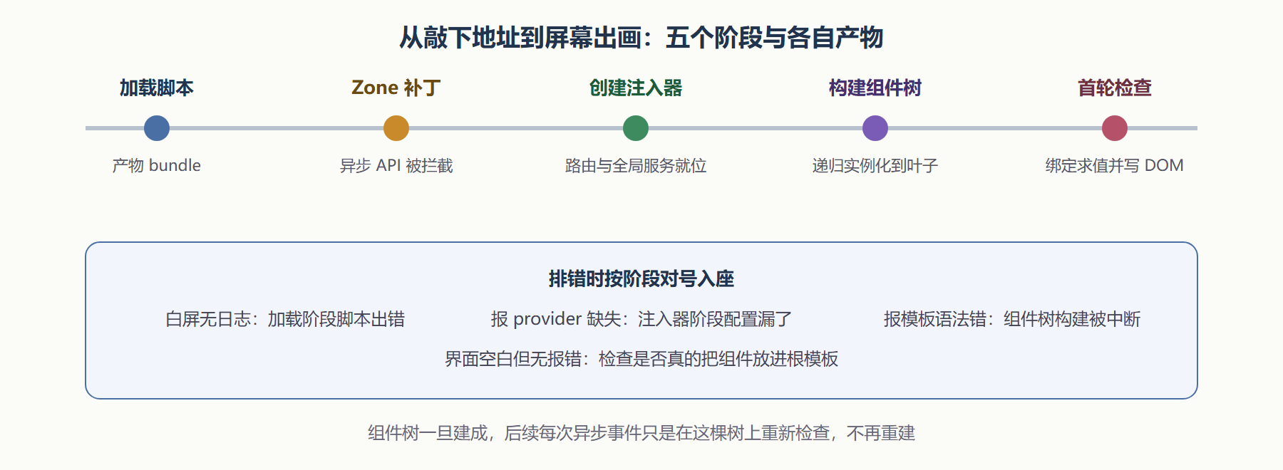 图:引导期的时序切面