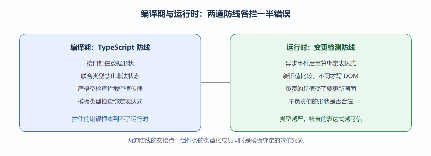 图：类型系统与变更检测的分工