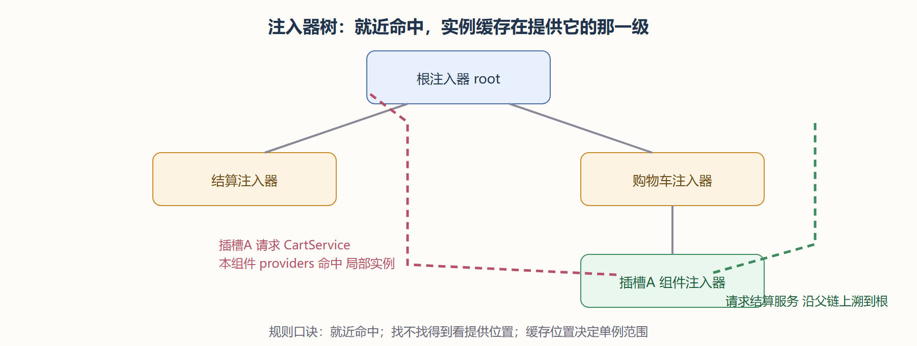 图：注入器树查找路径示意