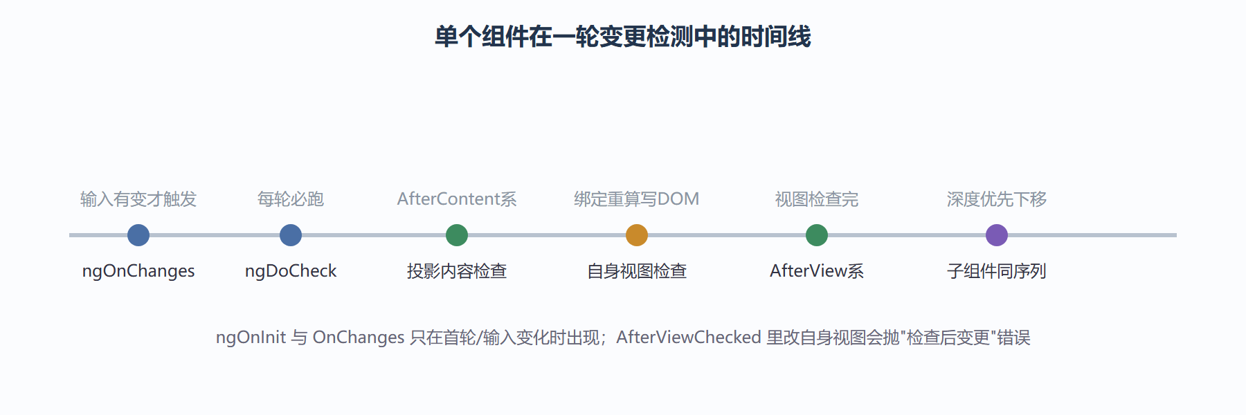 图：一轮变更检测中钩子的推进顺序