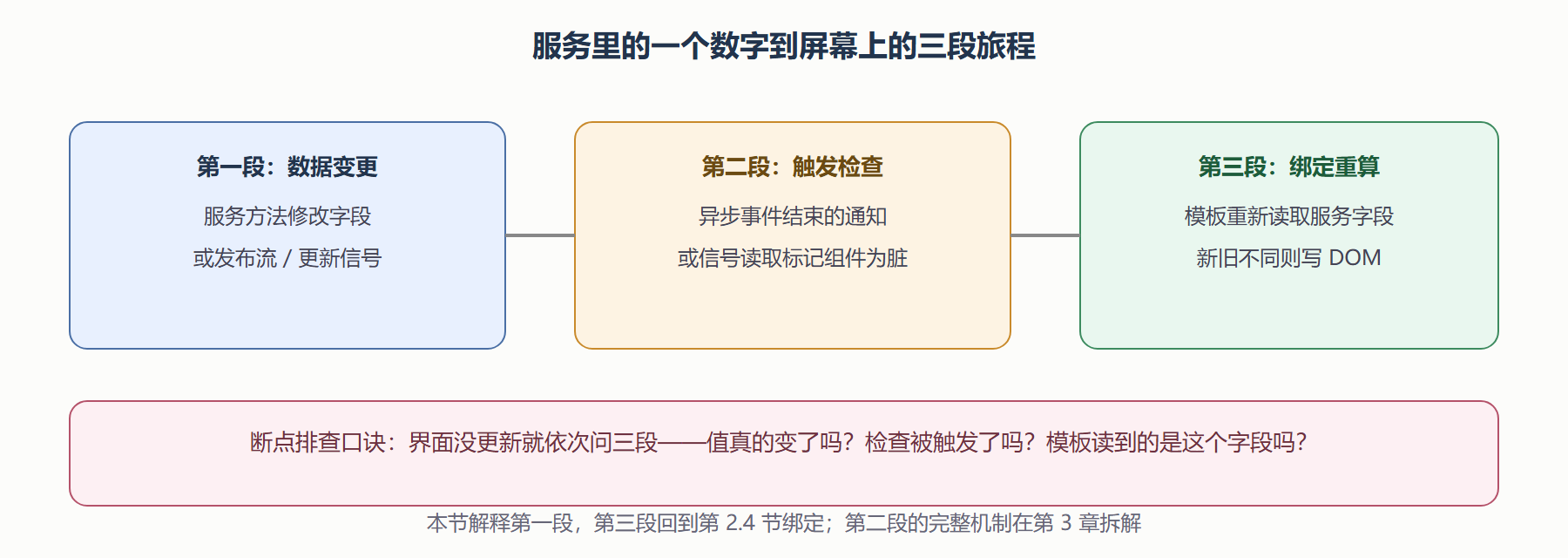 图：服务数据到屏幕的三段路径