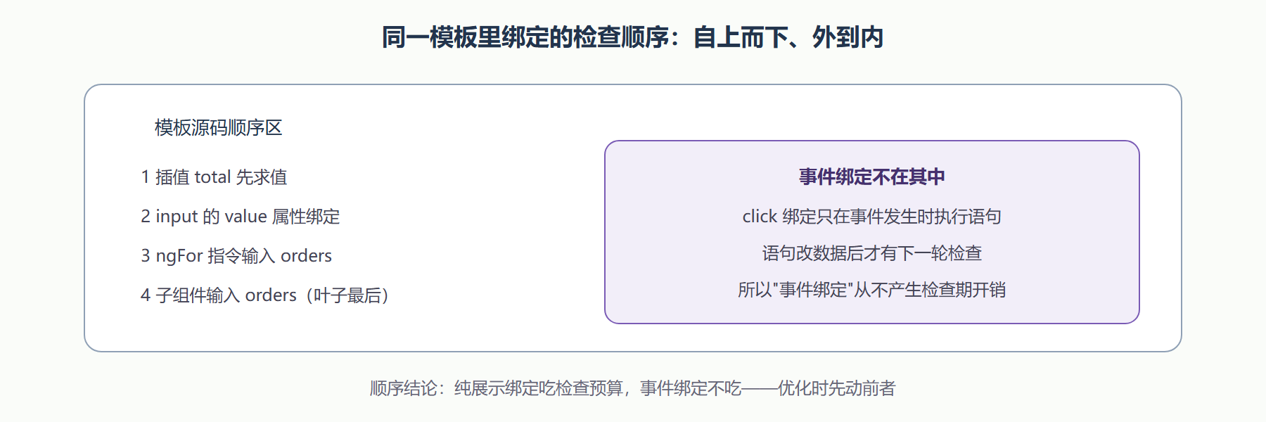 图：一轮检查中各类绑定的求值顺序
