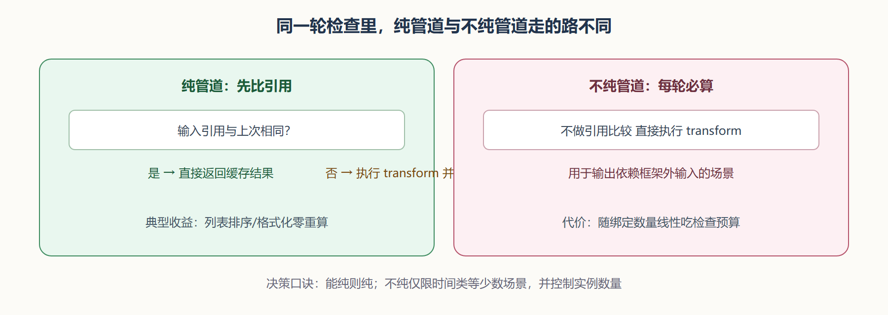 图：纯与不纯管道的求值路径对比