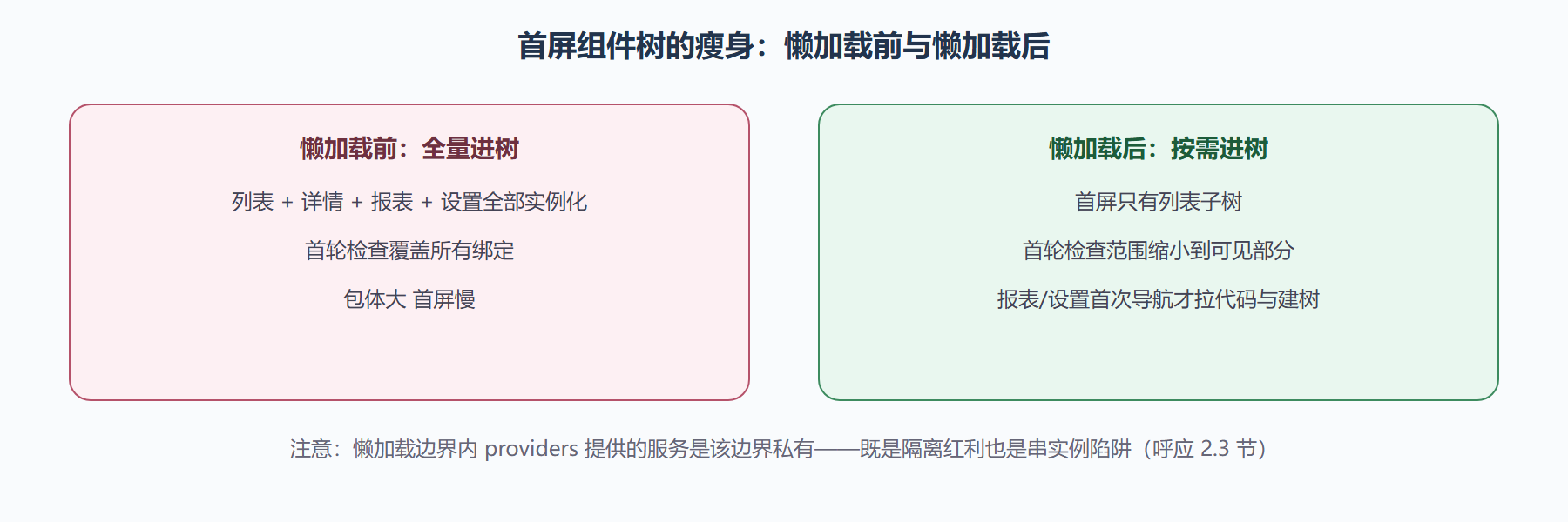 四、懒加载与检查成本
