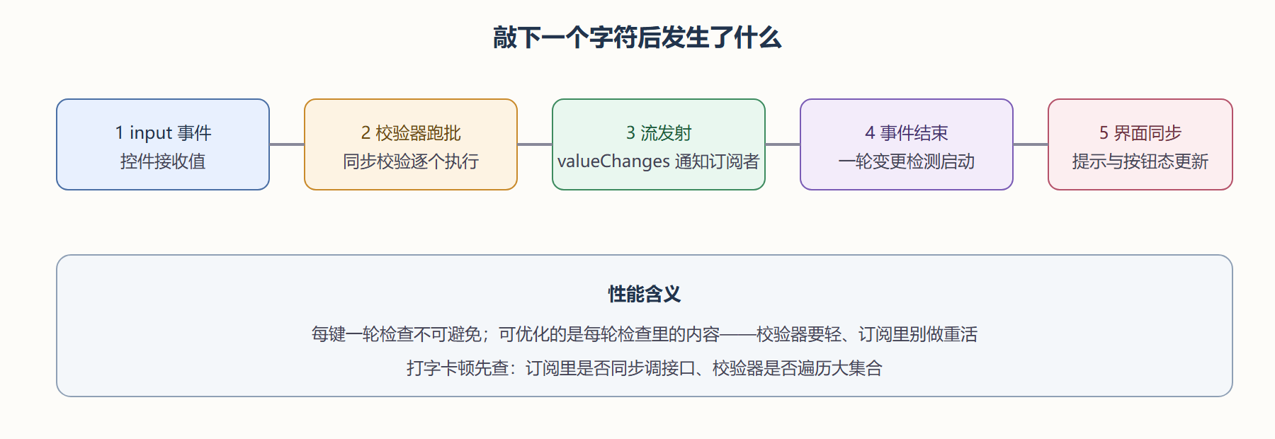 图：一次按键在表单体系里的旅程