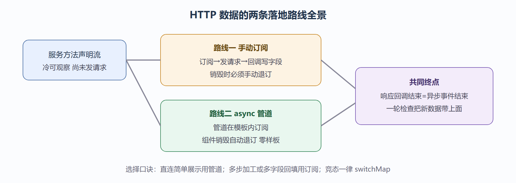 图：数据从接口到屏幕的全程