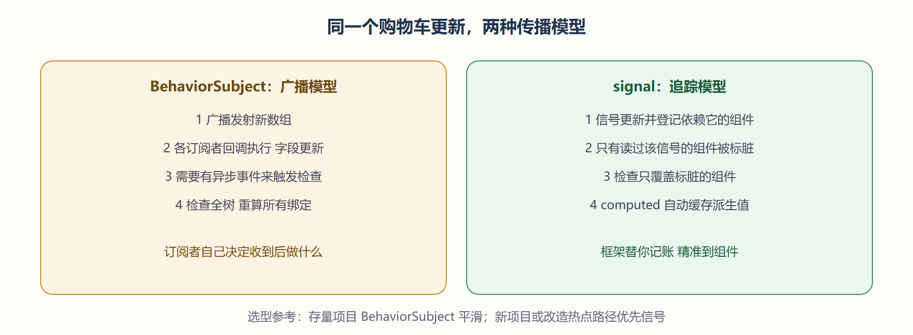 图：两条状态路线的更新传播对比