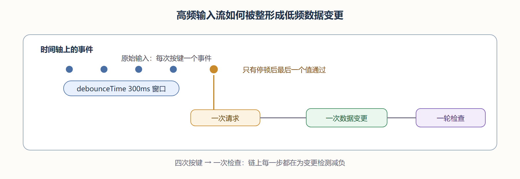 图：操作符链对变更频率的整形