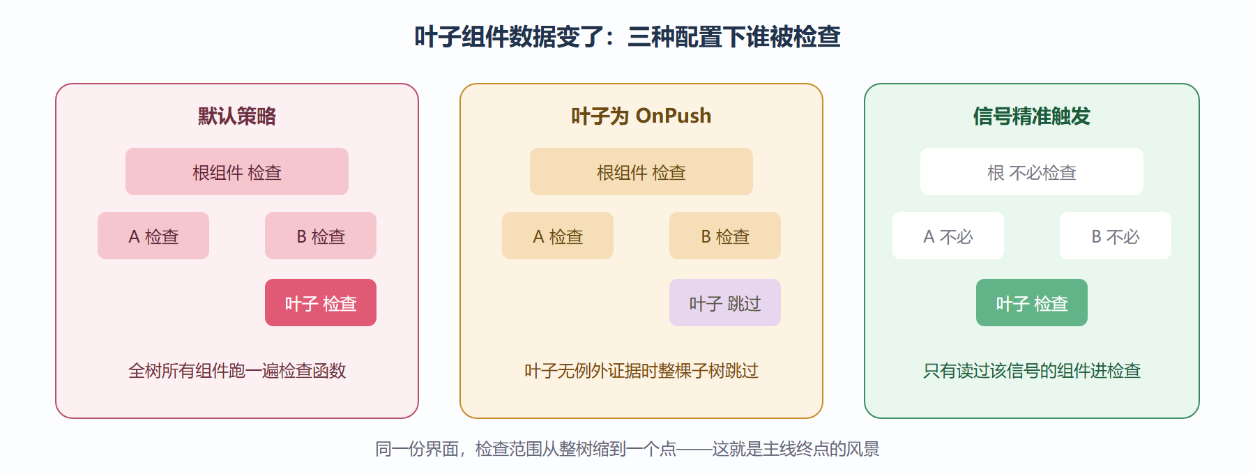 图:同一数据变化在两种策略下的检查范围