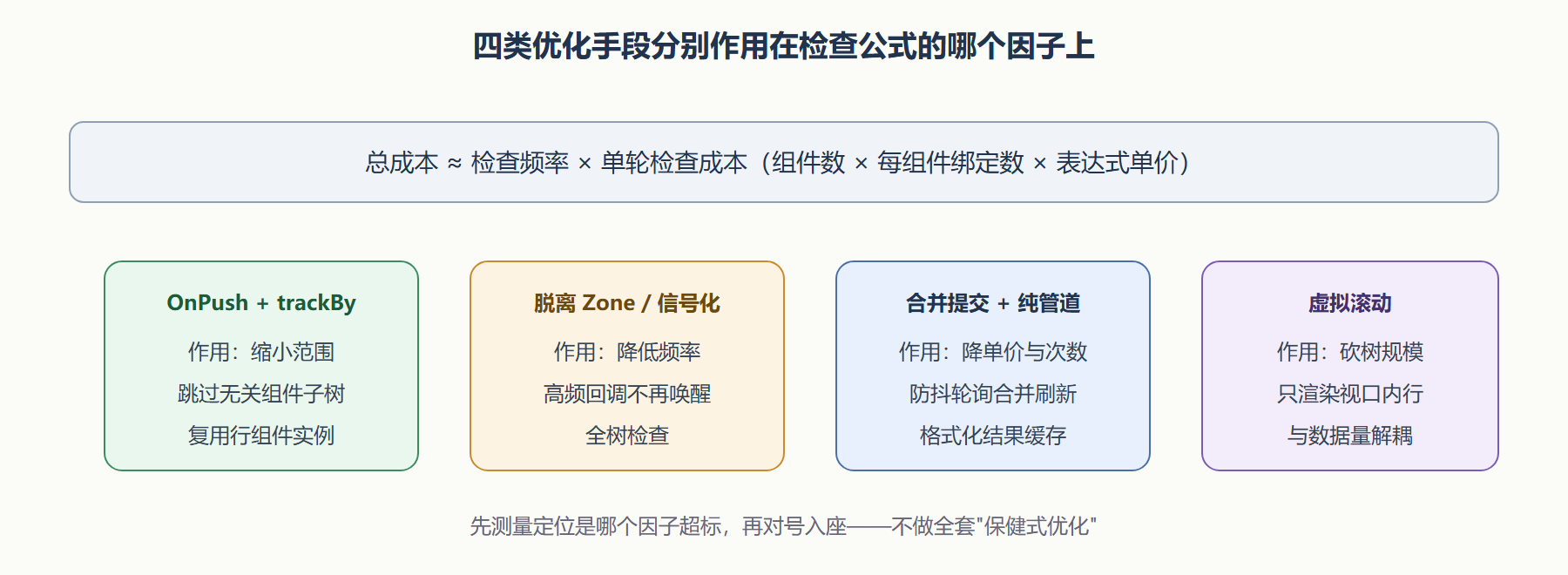 图：四类手段在主线上的作用位置