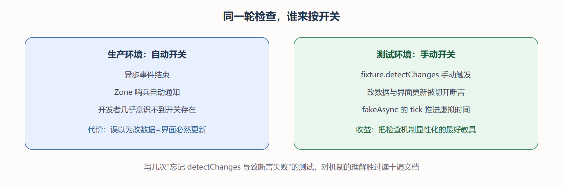 图：生产与测试中检查的驱动方式对比