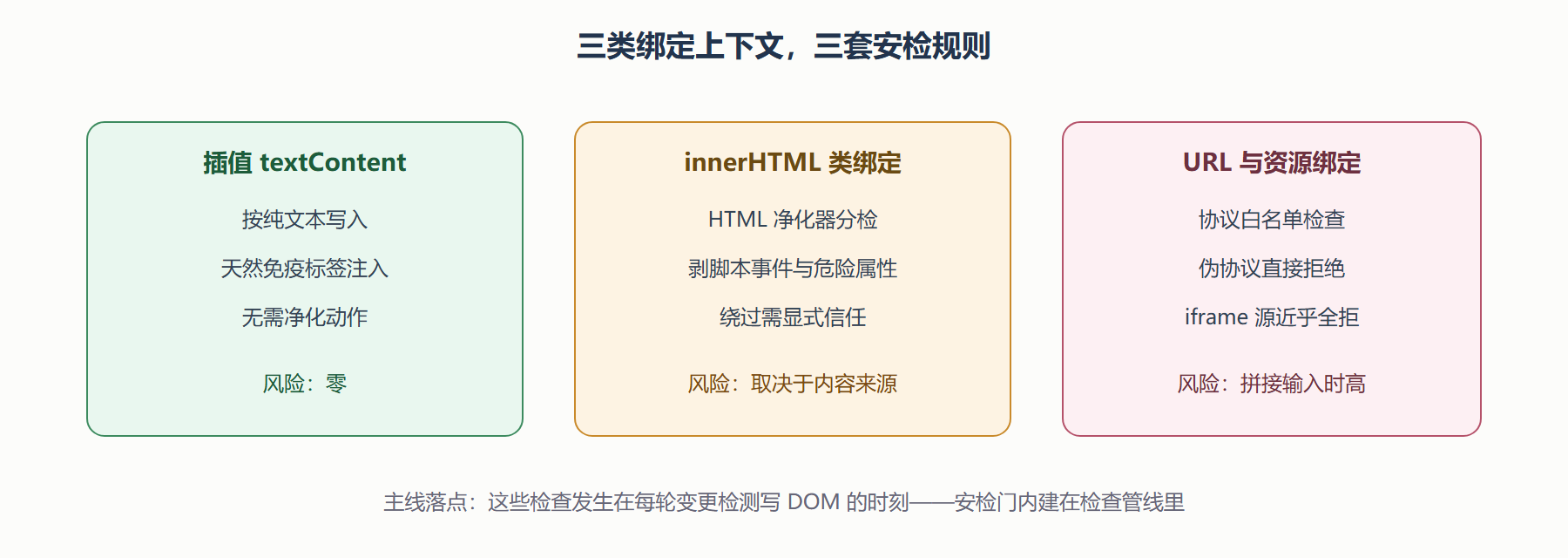 图：内容从数据到 DOM 的安检流程