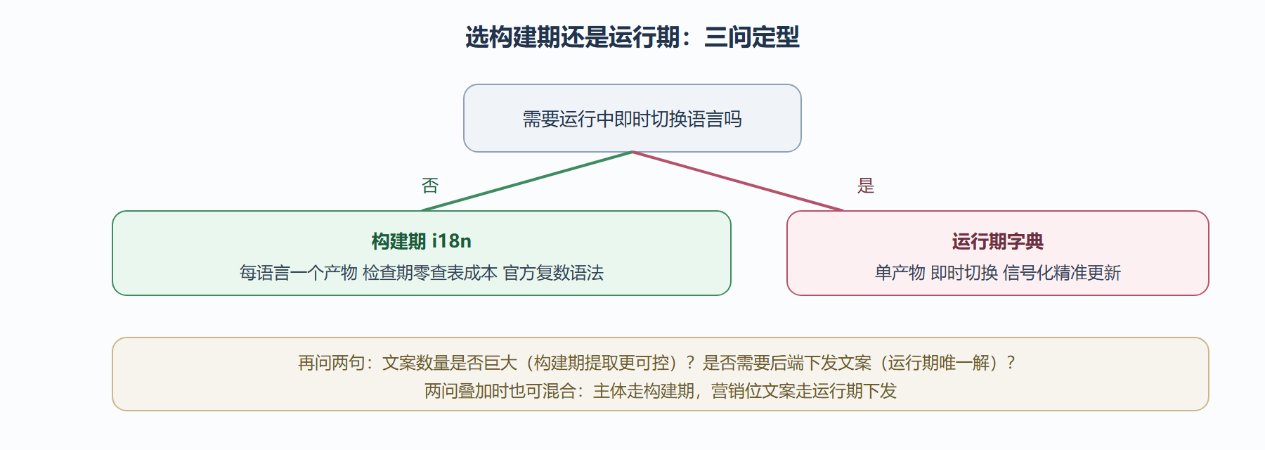 图：两条 i18n 路线的决策树