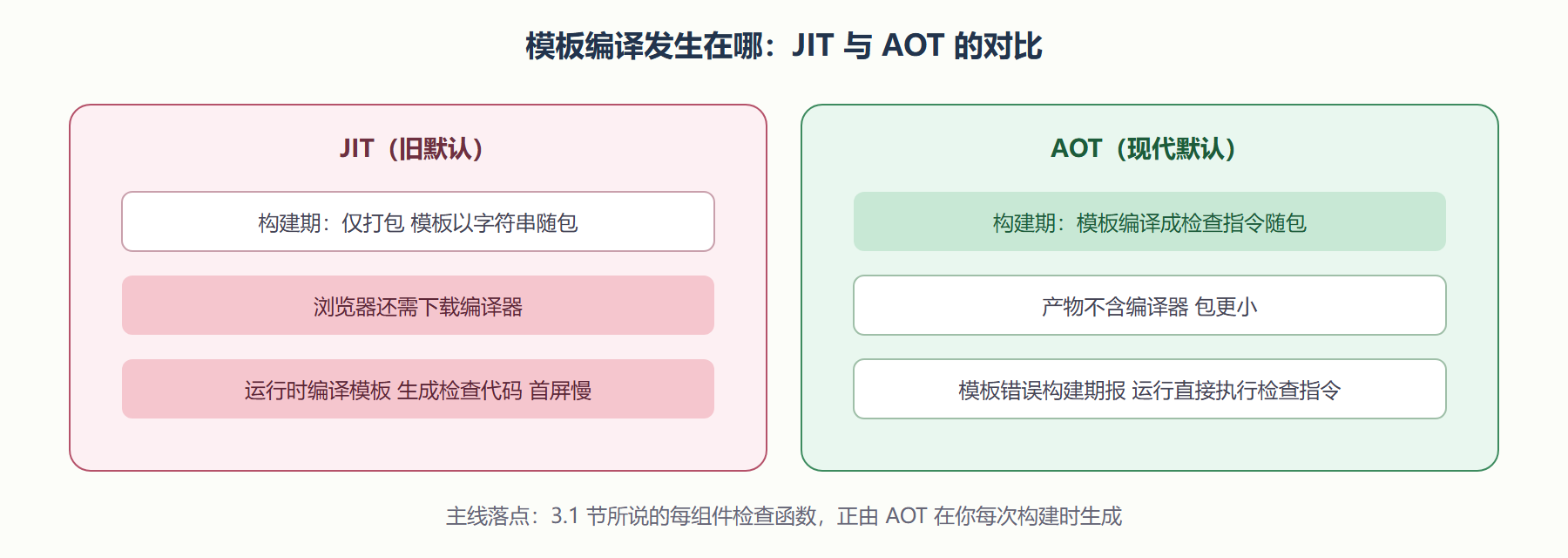 图：JIT 与 AOT 的分界线移动