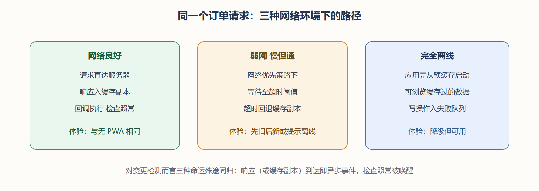 图：一次接口请求在 PWA 层的三种命运