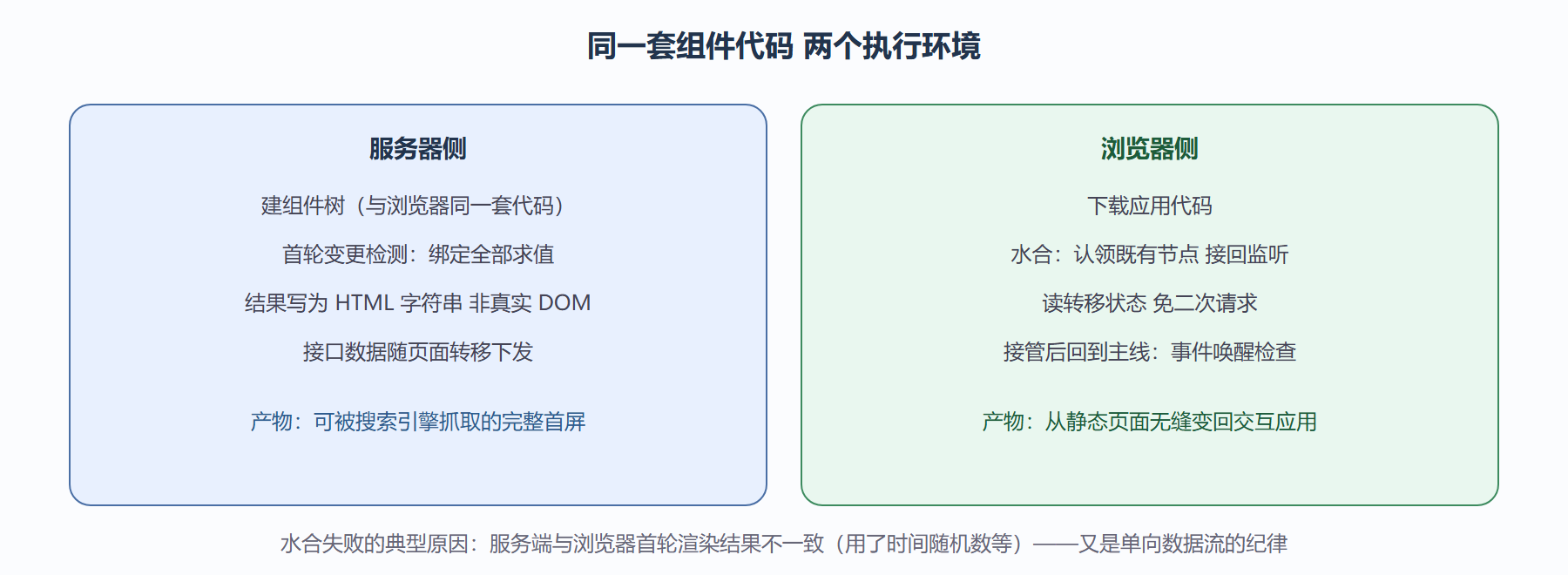 图：SSR 全链路与主线各环节的对应