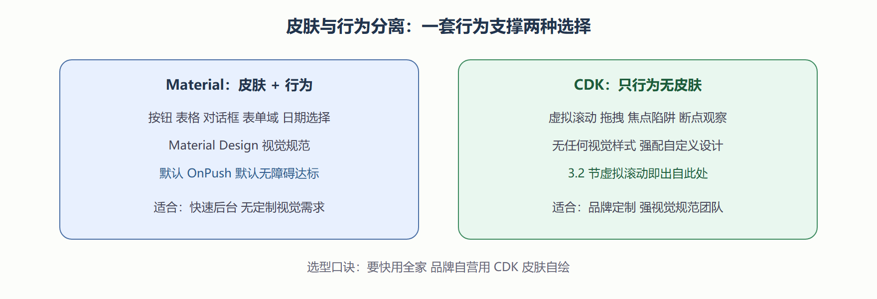图：Material 与 CDK 的分层关系