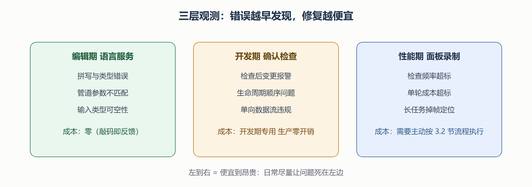 图：三层观测体系各拦哪类问题