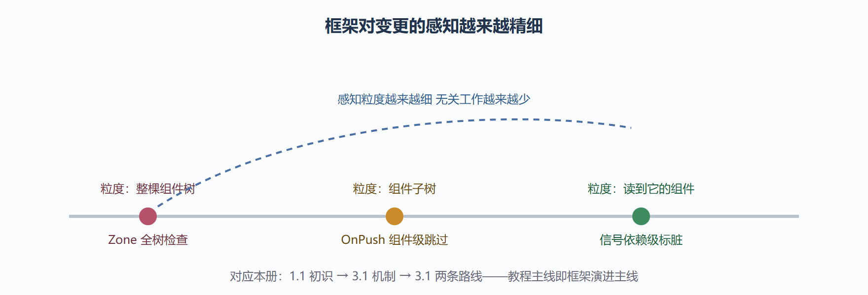 图：演进趋势与检查精度的关系