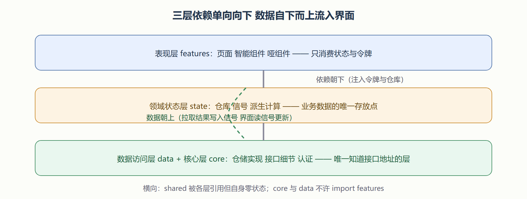 图：依赖方向与数据流向全景