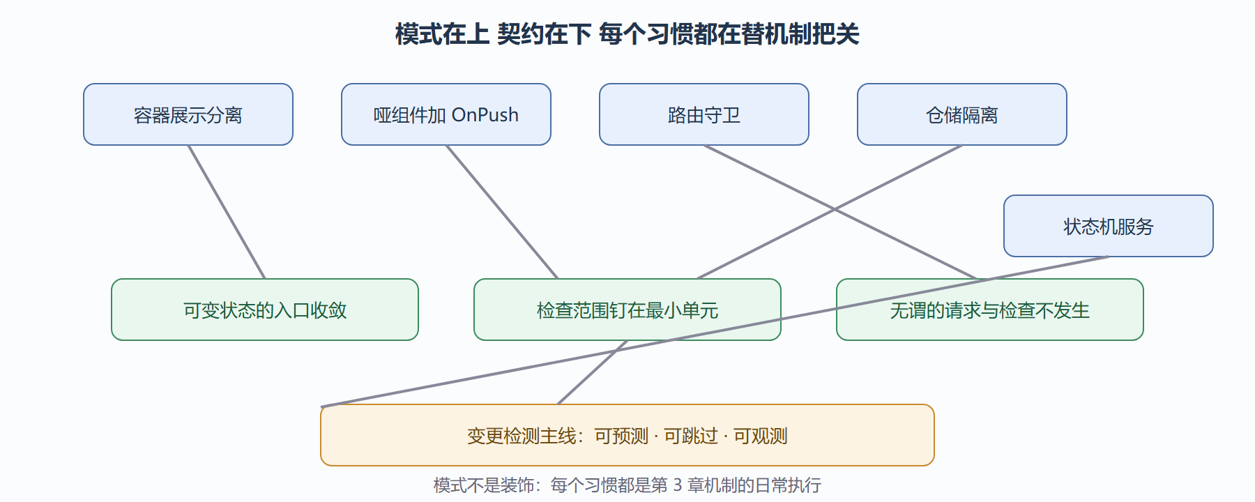图:五个模式各自守住的主线契约