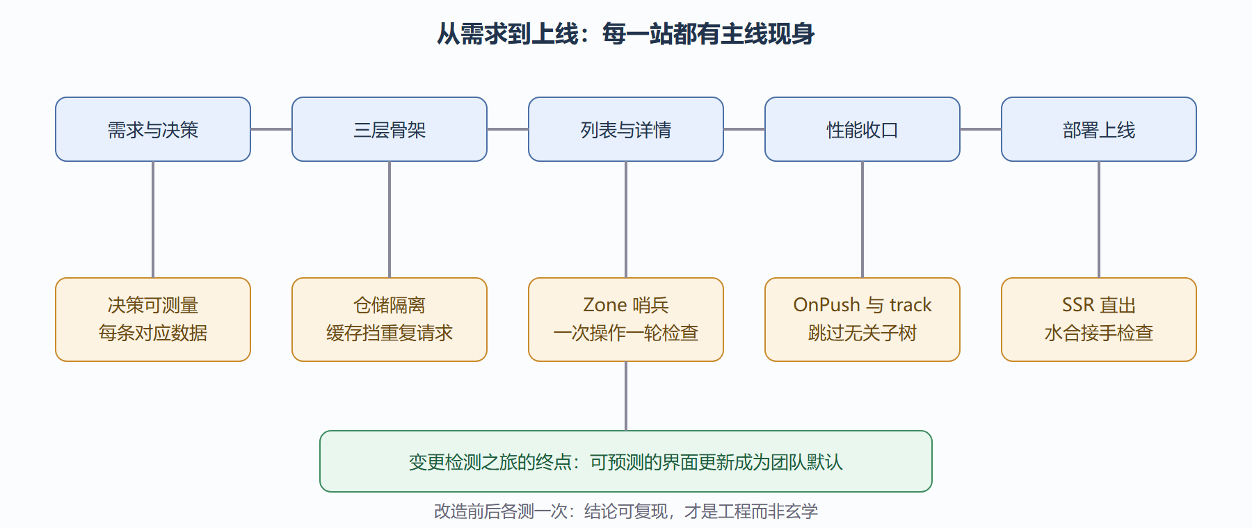 图:订单中台上线全程与主线现身点